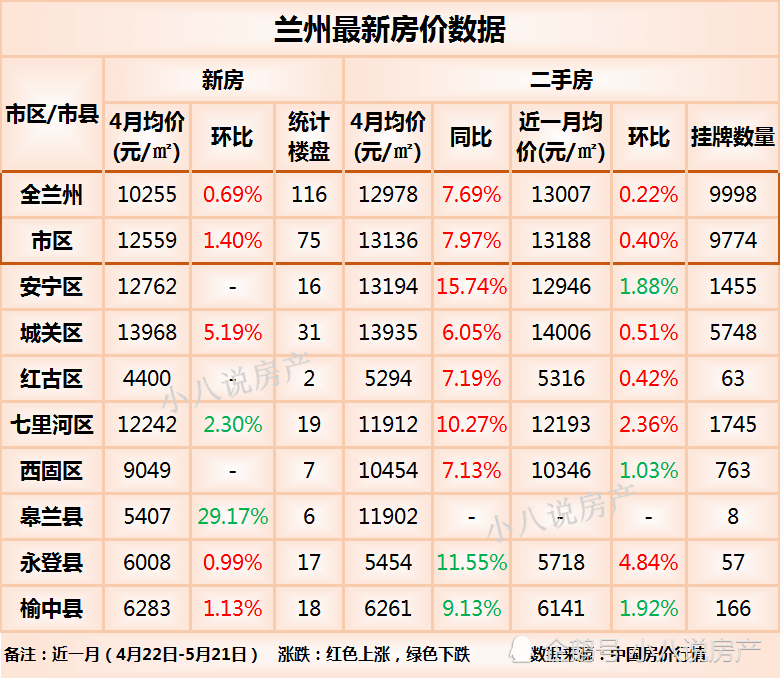 漲價!蘭州最新房價中,8個區域有4個房價上漲,永登縣漲幅最大