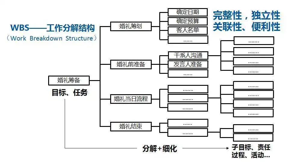 wbs—工作分解结构以上说的婚礼筹备表,对于管理者来说,其实就是工作