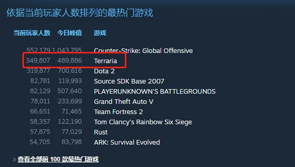 时隔三年的更新 让 泰拉瑞亚 再次登上steam全球第二 腾讯网