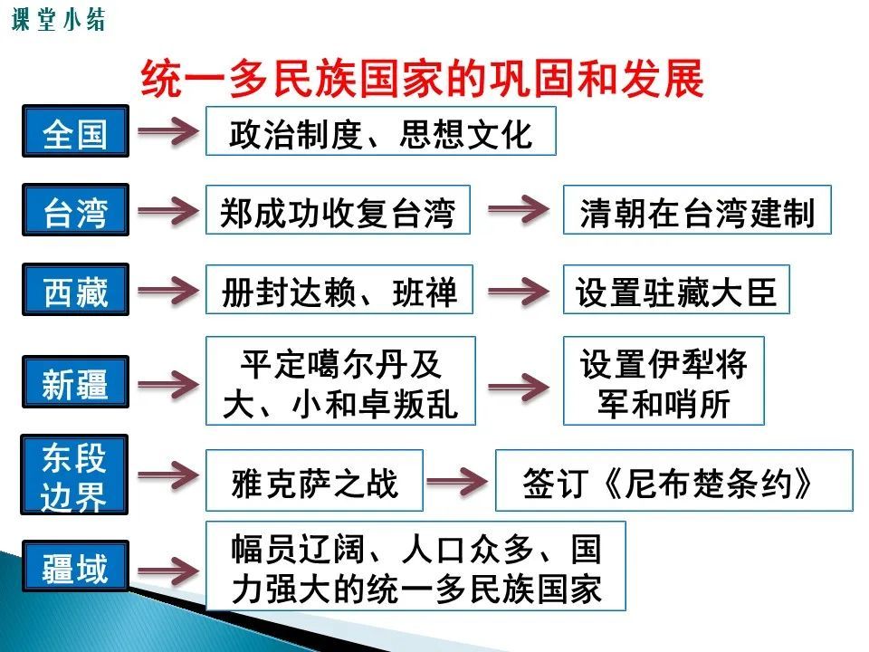 2.掌握清政府对西藏的管辖措施及其意义.1.