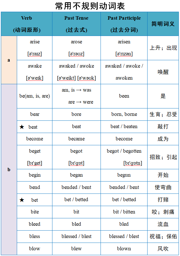 英语中的不规则动词表 腾讯新闻