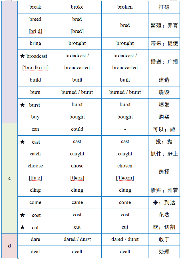 英语中的不规则动词表 腾讯新闻