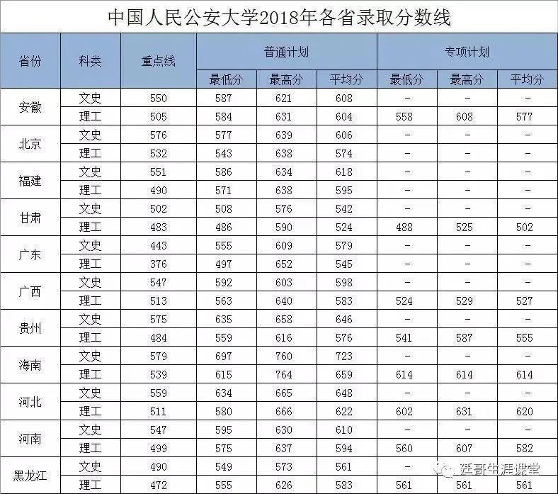 中国人民公安大学报名条件、流程、标准及