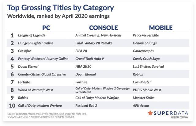 2020全球游戏人数排_2020年11月全球游戏收入排行:魔兽世界第一