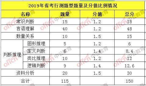 2020贵州省考行测分值分布比例题型题量情况