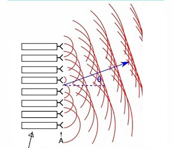 无源相控阵雷达和有源相控阵雷达都使用电扫描方式控制雷达波束指向
