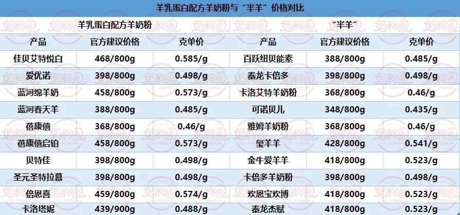 羊奶粉价格同质化市场竞争将更惨烈