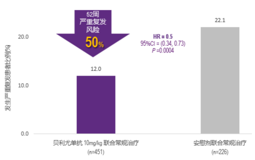 東北亞研究次要終點:貝利尤單抗組嚴重複發風險降低50%二,貝利尤單抗