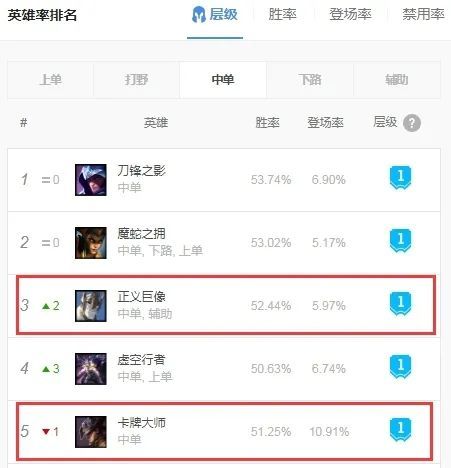 英雄联盟体验服：doinb的版本回来了？加里奥卡牌持续领跑中单胜率榜！