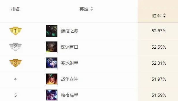 英雄联盟体验服：doinb的版本回来了？加里奥卡牌持续领跑中单胜率榜！