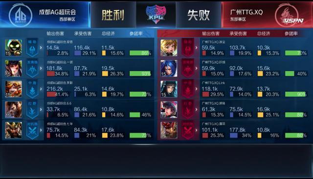 王者荣耀KPL比分：AG超玩会3比1碾压XQ，不上头这还是一诺吗？