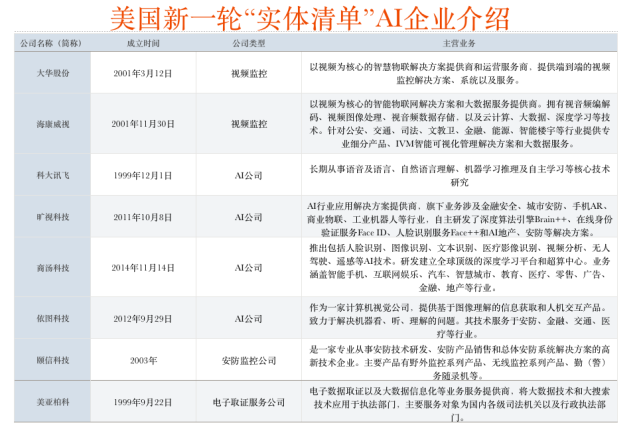 美国实体清单上,到底有哪三类中国科技公司?