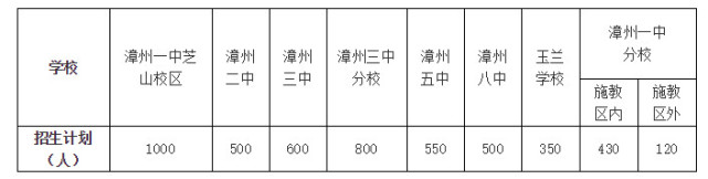 2020福建公立专科大_2020年福建专科批部分院校公布投档分!艺体类录取结