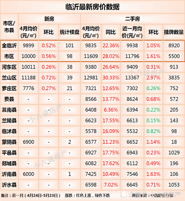 臨沂最新房價中,12個區域有8個房價微漲,蘭山區漲幅最大