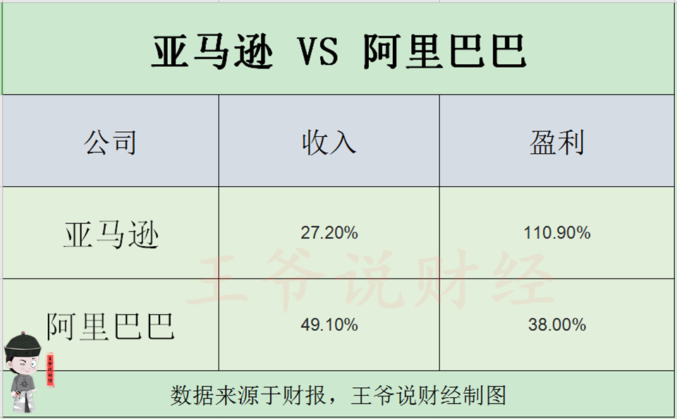 同为电商巨头 阿里巴巴 亚马逊 谁的未来价值更高 答案明显 腾讯新闻