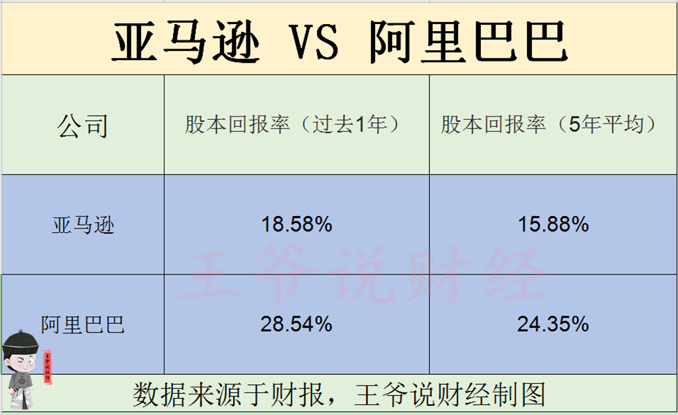 同为电商巨头 阿里巴巴 亚马逊 谁的未来价值更高 答案明显 腾讯新闻