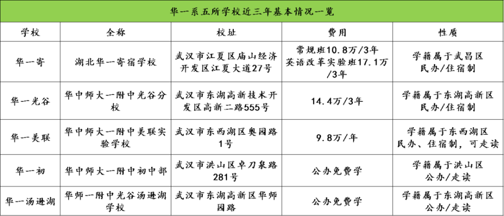 华一光谷2020中考排名_2020年武汉小升初择校:华一系中考成绩、学费大比拼