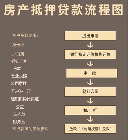 放款方式:見他項權證入庫放款 放款賬戶:營業執照的對公賬戶或者線上