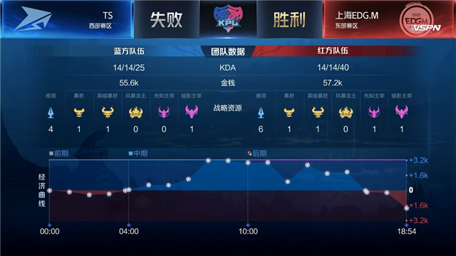 kpl比分：TS与上海EDG.M战满五局，什么阵容都出来了