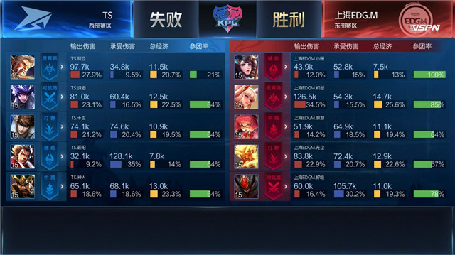 kpl比分：TS与上海EDG.M战满五局，什么阵容都出来了