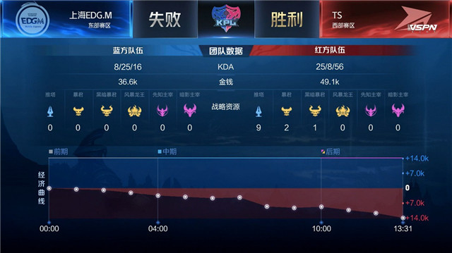 kpl比分：TS与上海EDG.M战满五局，什么阵容都出来了