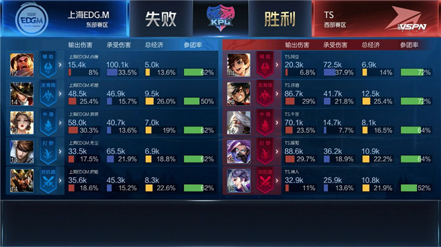 kpl比分：TS与上海EDG.M战满五局，什么阵容都出来了