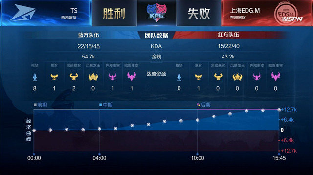 kpl比分：TS与上海EDG.M战满五局，什么阵容都出来了