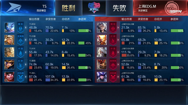 kpl比分：TS与上海EDG.M战满五局，什么阵容都出来了