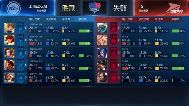 kpl比分：TS与上海EDG.M战满五局，什么阵容都出来了