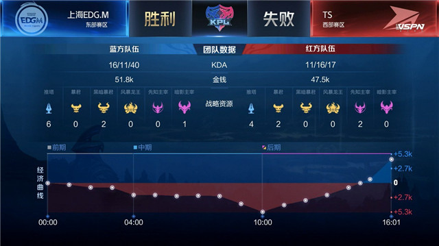 kpl比分：TS与上海EDG.M战满五局，什么阵容都出来了
