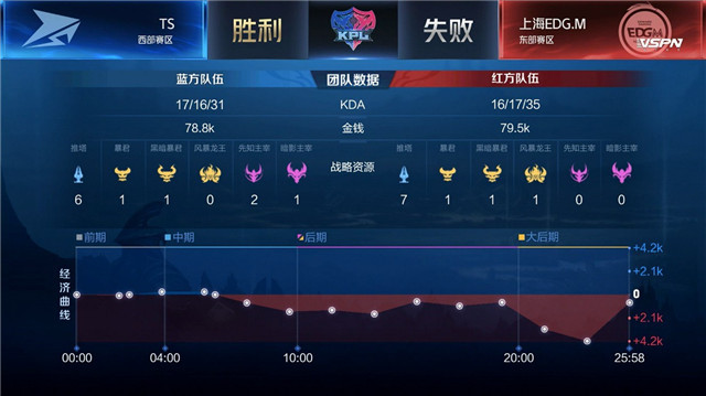 kpl比分：TS与上海EDG.M战满五局，什么阵容都出来了