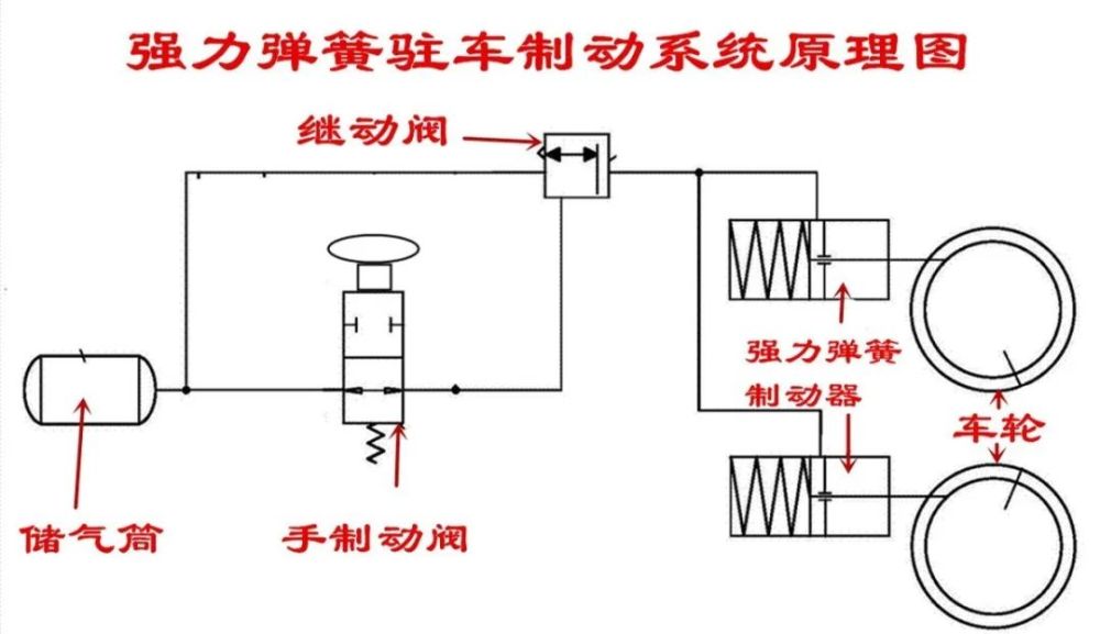 大型卡车停车时为什么要放出一股气