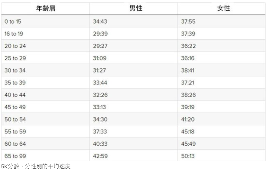 从年龄性别看5公里跑步平均成绩你达标了吗