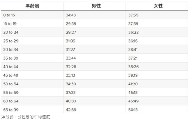 从年龄 性别看5km跑步平均成绩 你达标了吗 腾讯网