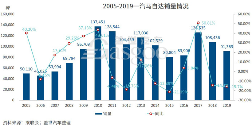 独立”后，一汽马自达会被偏爱吗？