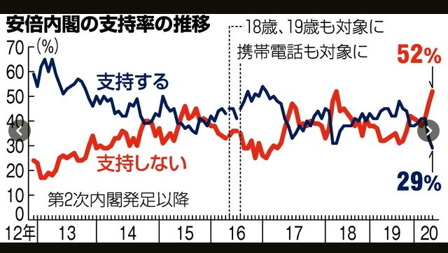 安倍 内閣 の 支持 率