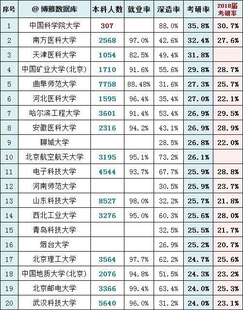 考研率排行_2020届深造率、留学率、考研率排行榜