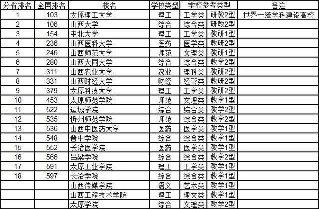 2020年山西省大学排行发布，第一名没悬念，中北大学进入前三