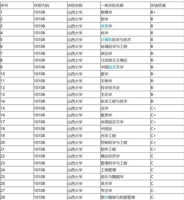 2020年山西省大学排行发布，第一名没悬念，中北大学进入前三