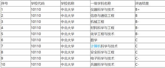 2020年山西省大学排行发布，第一名没悬念，中北大学进入前三