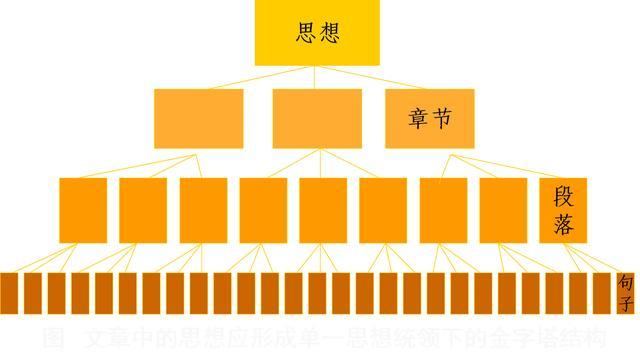 金字塔原理助力您的表达写作解决问题