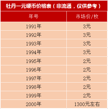 而其他年份牡丹一元硬币价格大致为2,3元一枚,具体以成交价为准.