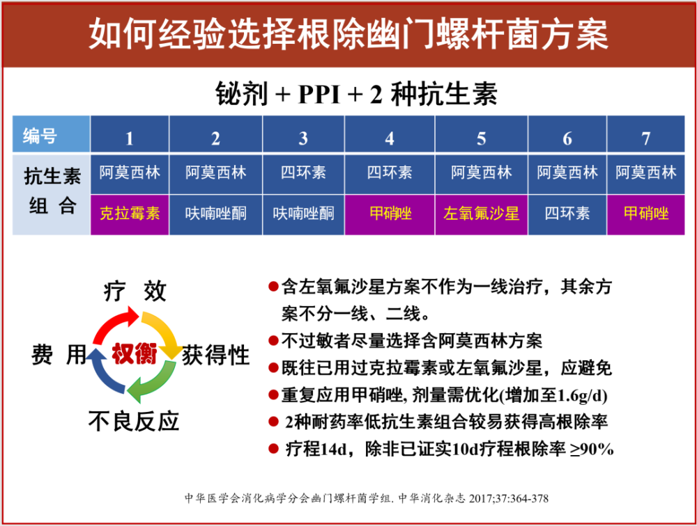 hp感染及其相关疾病防控100问:幽门螺杆菌根除治疗6-11问