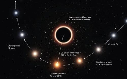 恒星|每秒飞奔2.4万公里，科学家发现最快恒星，然而其命运却是被吞噬