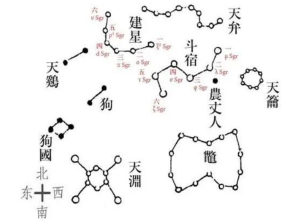 南斗六星和北斗七星的天机秘密