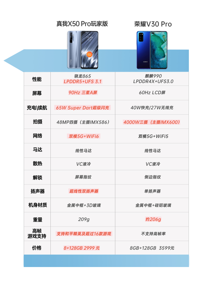 款顶级5g手机都加持了旗舰芯片,荣耀v30 pro为麒麟990;realme真我x50