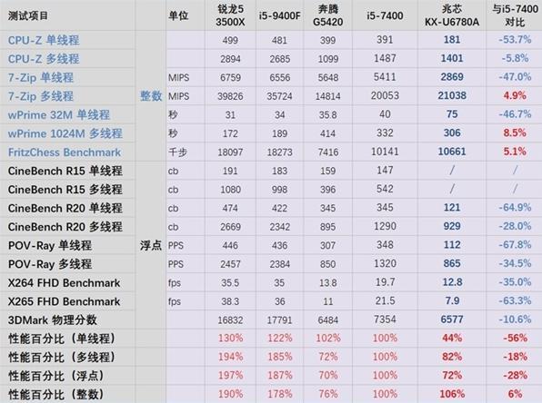 从创新奖到上海大奖 性能堪比七代i5 国产x86cpu打破垄断不是梦 腾讯新闻