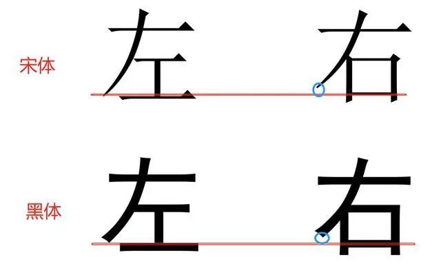 很可能是因為你忽略了二字的區別