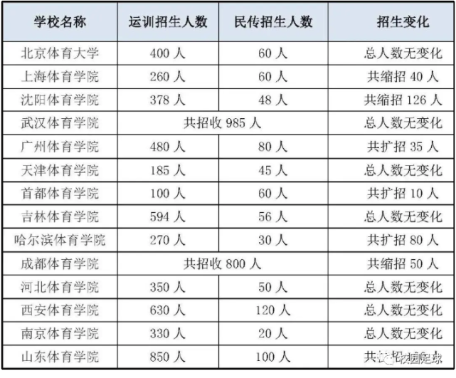 体育生分数线_体育生体育分数线_体育分数线占比