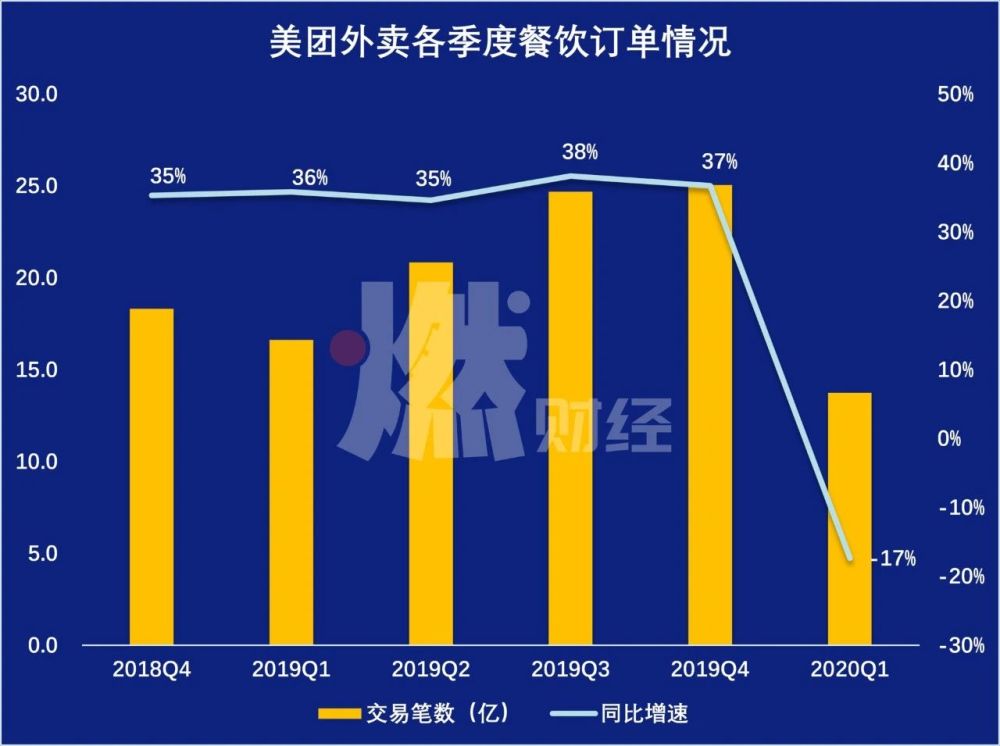 從盈利15億到虧損16億,美團一夜回到解放前